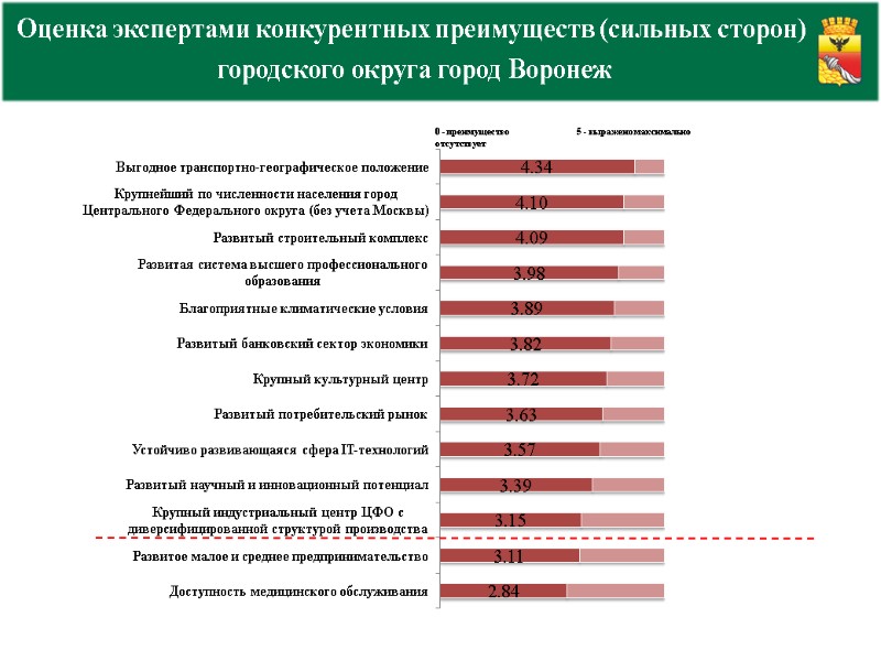 Оценка экспертами конкурентных преимуществ (сильных сторон)  городского округа город Воронеж